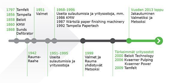 6 2.1 Historia Useat Suomen valtion omistamat metallitehtaat yhdistyivät Valtion Metallitehtaiksi vuonna 1946. Viisi vuotta myöhemmin vuonna 1951 Valtion Metallitehtaat vaihtoi nimensä Valmet Oy:ksi.