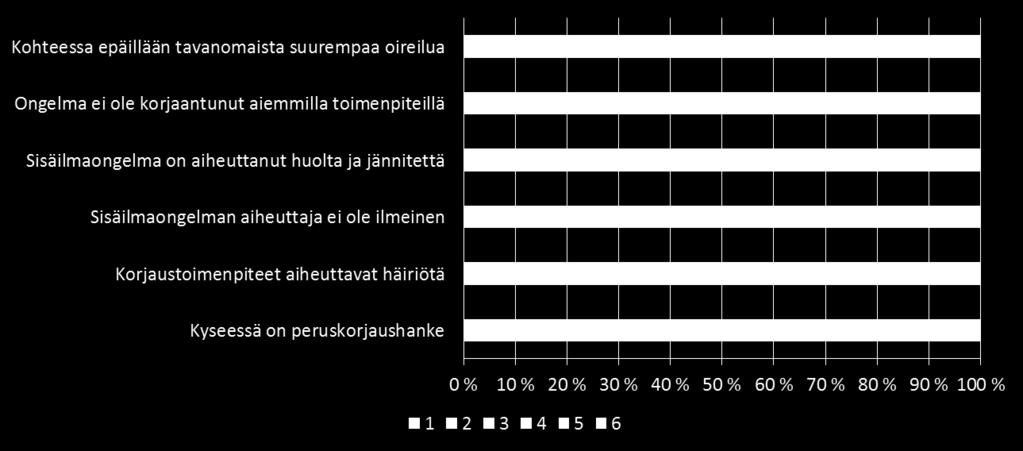 Kuntien toimintatavat koulujen sisäilmaongelmien hallinnassa ja toimenpiteiden kiireellisyyden arvioinnissa Jos kohdekohtainen sisäilmatyöryhmä perustetaan, minkälaisin perustein se