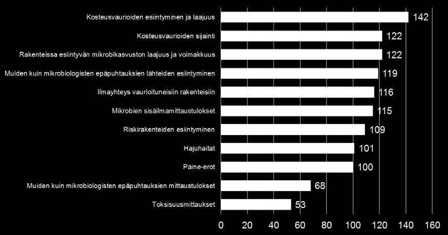 Sisäilman mikrobipitoisuudet vaihtelevat paljon sekä ajallisesti että paikallisesti ja niiden pitoisuuksiin vaikuttavat useat tekijät, kuten ulkoilma, elintarvikkeet ja eläimet.