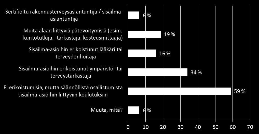 Sisäilma-asioihin liittyvä asiantuntemus ja osaaminen arvioidaan suuressa osassa kuntia riittämättömäksi useilla eri osa-alueilla.