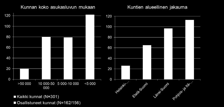 Kysely oli kuntakohtainen ja se oli suunnattu ensisijaisesti kuntien sisäilmatyöryhmille tai vastaavalle sisäilma-asioita hoitavalle taholle.