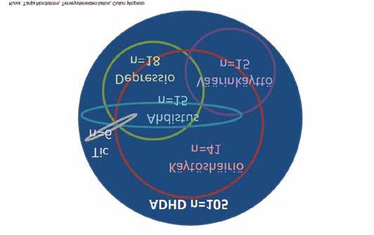 KUVA 3. Pohjois-Suomen vuoden 1986 syntymäkohortissa todetut 16 18-vuotiaiden ADHD-diagnosoitujen nuorten psykiatriset samanaikaishäiriöt.