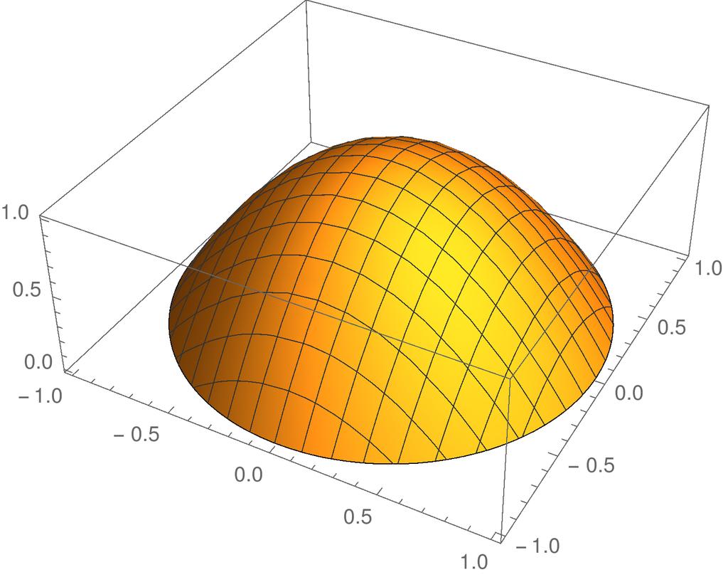 Esimerkki 1 Funktiolla f (x, y) = 1 x 2 y 2 on lokaali maksimi f (0, 0) = 1 pisteessä (0, 0).