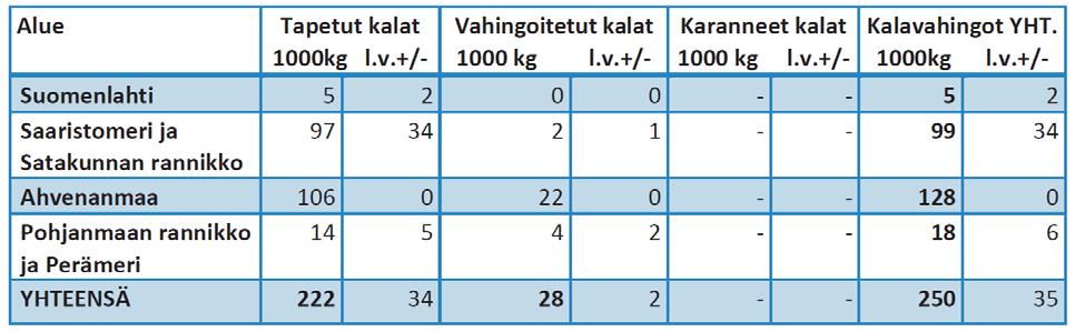 6 Suomessa kasvatettiin vuonna 2015 yhteensä noin 14,9 miljoonaa kiloa ruokakalaa. Koko maan ruokakalasta 83 % (12,4 milj. kg) kasvatettiin merialueilla.