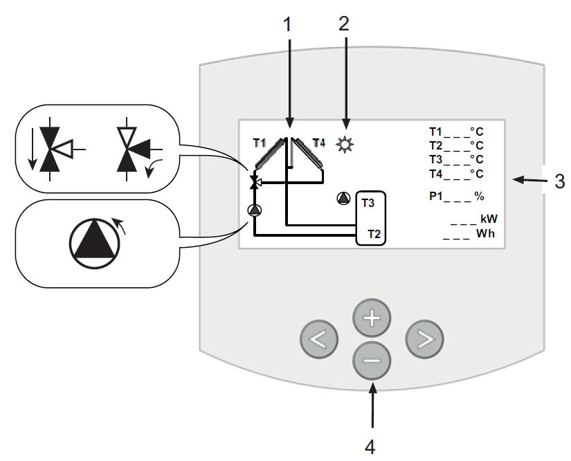 Etupaneeli Näytön kuvaus Näyttö 1. Yksinkertaistettu järjestelmäkaavio. Pumppusymboli pyörii, kun pumppu on toiminnassa.