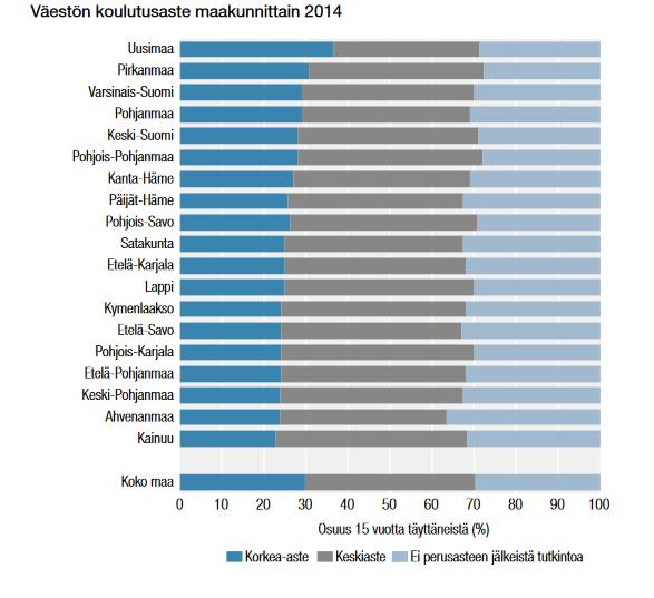 7 Koulutus Kymenlaakson väestön koulutustaso on maan matalimpia. Tutkintoa vailla olevien ja toisen asteen tutkinnon suorittaneiden osuus on suhteellisen suuri.