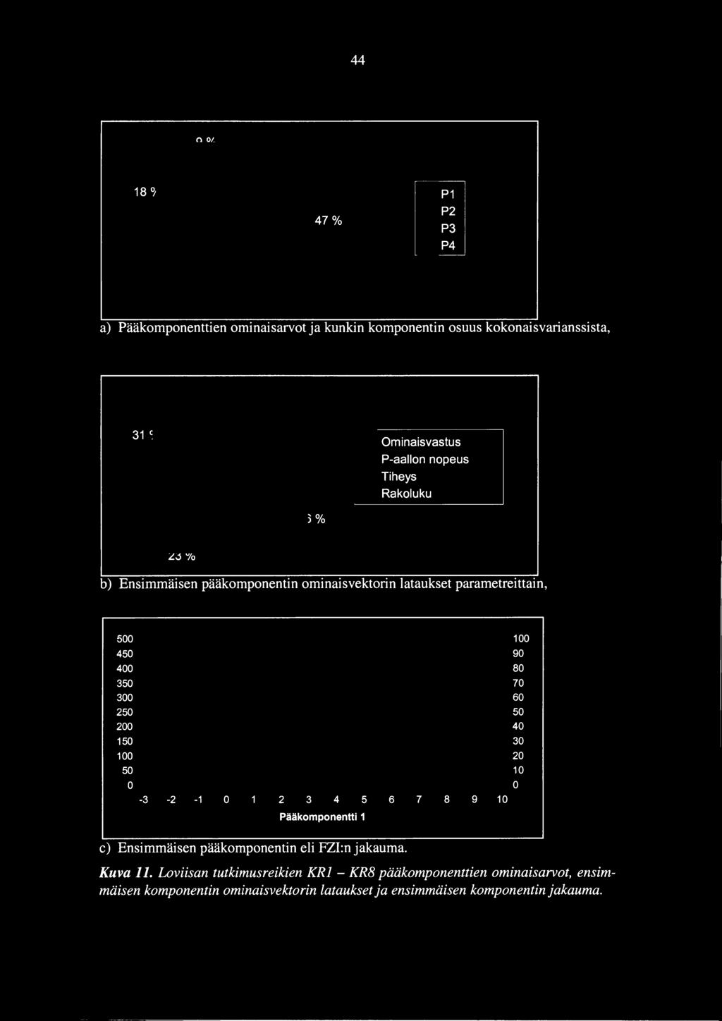44 9% 8% 47% P P2 D P3 D P4 a) Pääkomponenttien ominaisarvot ja