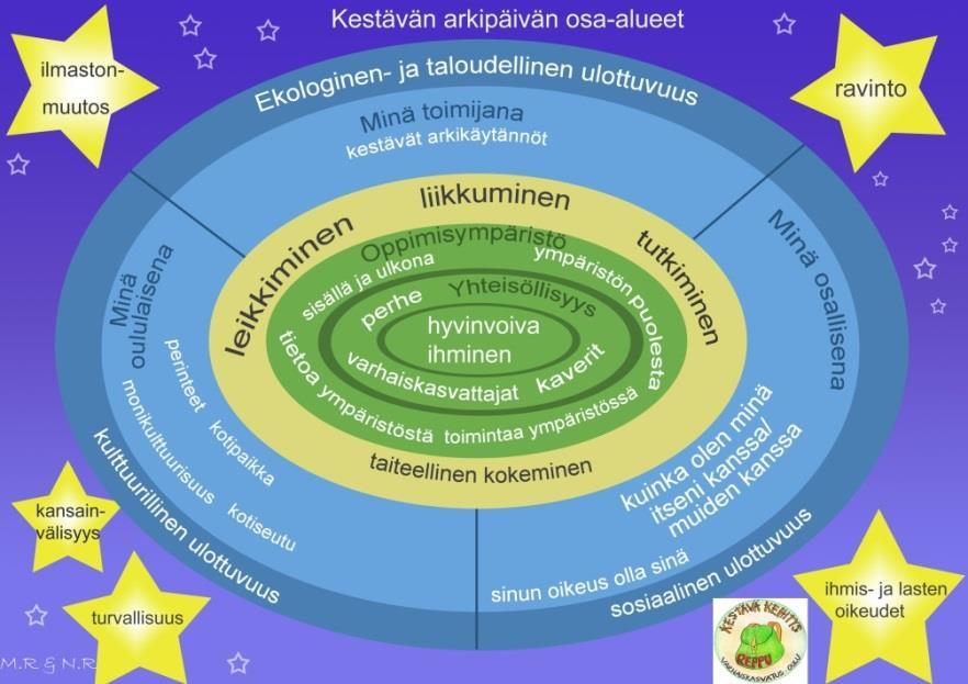 34 Tavoitteena on, että jokaisessa päiväkodissa on kestävän kehityksen yhdyshenkilö ja - työryhmä, johon kuuluu yksi työntekijä jokaisesta ryhmästä.