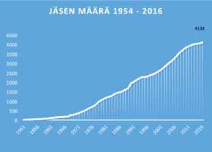 Jäsenet ja hallinto Jäsenmäärä 1954 2015 Energiahuolto JÄSENET Jäsenmäärä, omistus ja osuusmaksu Kuusamon energia- ja vesiosuuskunta on perustettu 1950 ja sen omistaa jäsenet.