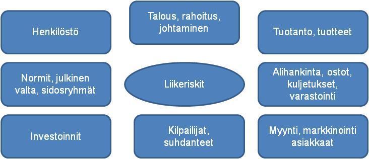 11 lanteen ja markkinointimahdollisuuksien muutokset. (Suominen 2000, 12.) Kuvio 2. Liikeriskit. (PK-RH 2009.