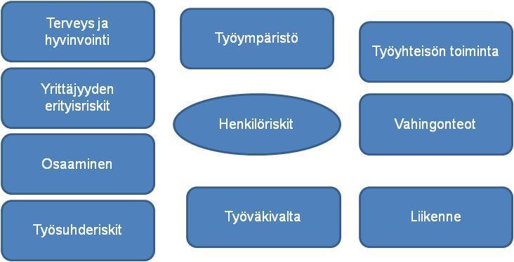 12 Kuvio 3. Henkilöriskit. (PK-RH 2009.) Sopimus- ja vastuuriskit Sopimukset kuuluvat olennaisesti yritystoimintaan.