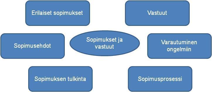 13 Kuvio 4. Sopimus ja vastuu riskit. (PK-RH 2009.) Tuoteriskit Yrityksen toimeentulo riippuu sen palveluista ja tuotteista.