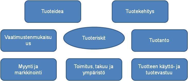 14 Kuvio 5. Tuoteriskit. (PK-RH 2009.) Ympäristöriskit Ympäristönsuojelu (Kuvio 6) vaikuttaa isolta osalta yrityksen imagoon, millaisen mielikuvan asiakkaat saavat yrityksestä.