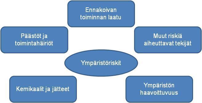 ) Yritys on ympäristövahinkolain mukaan aina vastuussa toimintansa aiheuttamasta ilman, veden tai maaperän saastumisesta. Kyseisen lakiin kuuluu niin äkilliset kuin ajan kuluessa syntyvät vahingot.