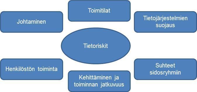 15 Tietoriskit Kaikissa yrityksissä on toiminnalle tärkeitä tietoja kuten asiakastiedot tai markkinasuunnitelmat, joita käsitellään tietoriskeinä (Kuvio 7).