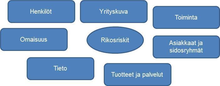 17 Rikosriskeistä voidaan myös puhua turvallisuusriskeinä. Tarkasteltaessa turvallisuusriskejä, nousee usein esille yrityksen ulkoiset, että sisäiset uhkatekijät sekä rikolliset toiminnot.