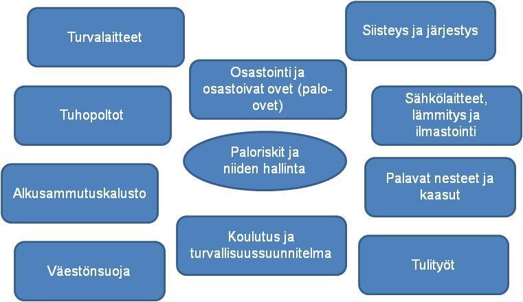 18 Kuvio 9. Paloriskit ja niiden hallinta. (PK-RH 2009.) 3 Riskienhallintaprosessi Riskienhallinta ei ole irrallinen toiminto yrityksen riskienhallinnassa.