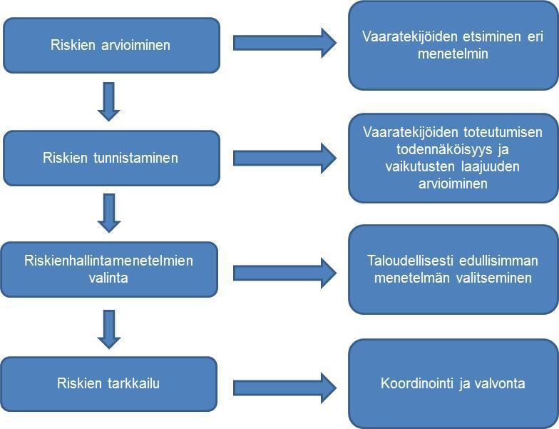 19 henkilöiden tulisi olla mukana jo suunnitteluvaiheessa, jotta lopputuloksen saavuttaminen onnistuisi. (Juvonen ym. 2005, 23.) Riskienhallintaan liittyy neljä osa-aluetta: Kuvio 10.