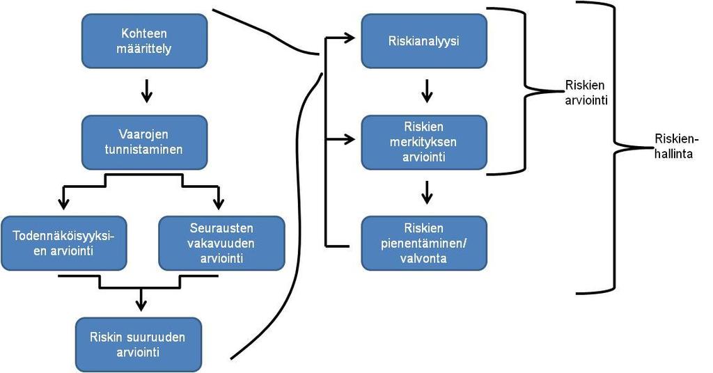 9 Riskienhallinta on prosessi, joka kulkee yrityksen mukana jokapäiväisessä työssä.