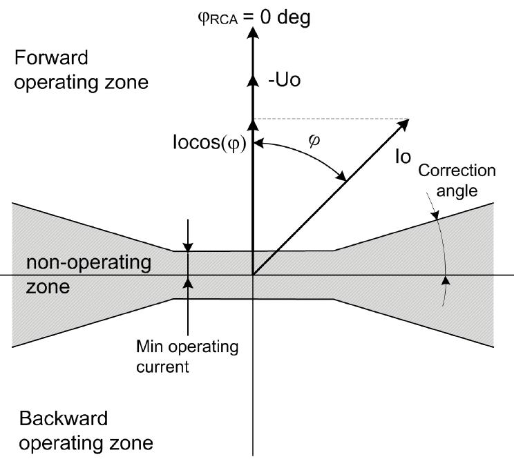 27 Kuva 20 IoCOS toiminta-alue. (ABB Oy 2014e, 287.) Vaihekulma 80:n toimintaperiaate on samantyyppinen kuin vaihetoiminnolla seuraavin muutoksin.