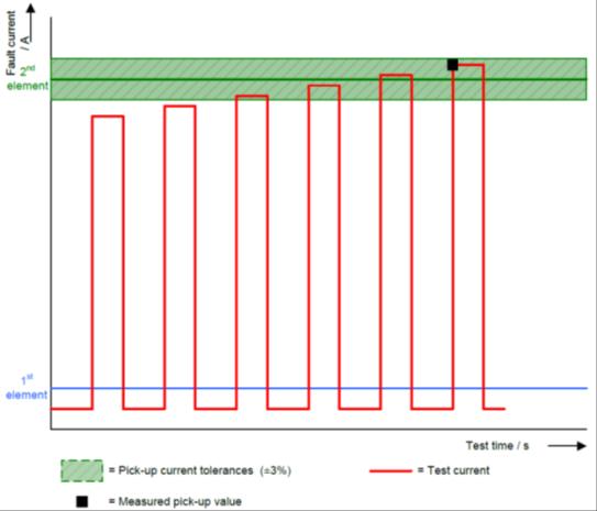 42 7.2 Pulse-ramping Pulssiramppi soveltuu ylempien portaiden testaamiseen. Ero tavalliseen ramppiin on jokaisen askeleen jälkeinen nollaustila (reset time) (kuva 42).