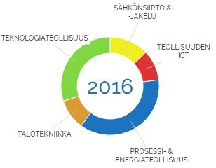vuoden liikevaihdosta. Kuvassa 1 on rengaskaavio, jossa on esitettynä ALTEN Finlandin toiminta-alueet ja niiden suhteelliset osuudet vuoden 2016 liikevaihdosta. 2 Kuva 1.