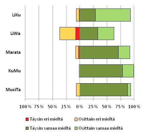 8 5. Opiskelun aloitus Opiskelun alkuun liittyviä mielipiteitä mitattiin viidellä väittämällä ja kahdella neuvontaan ja ohjaukseen liittyvällä avoimella kysymyksellä.