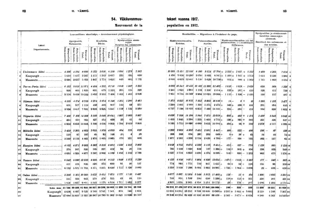 II. VABSTO. II. VÄESTÖ.. Väkluvunmuu- tokset vuonna. Mouvement de La. populaton en. Läftn. Départements. II Luonnollnen väenlsftys. Accrossement physologque. Syntynetä. Nassances.