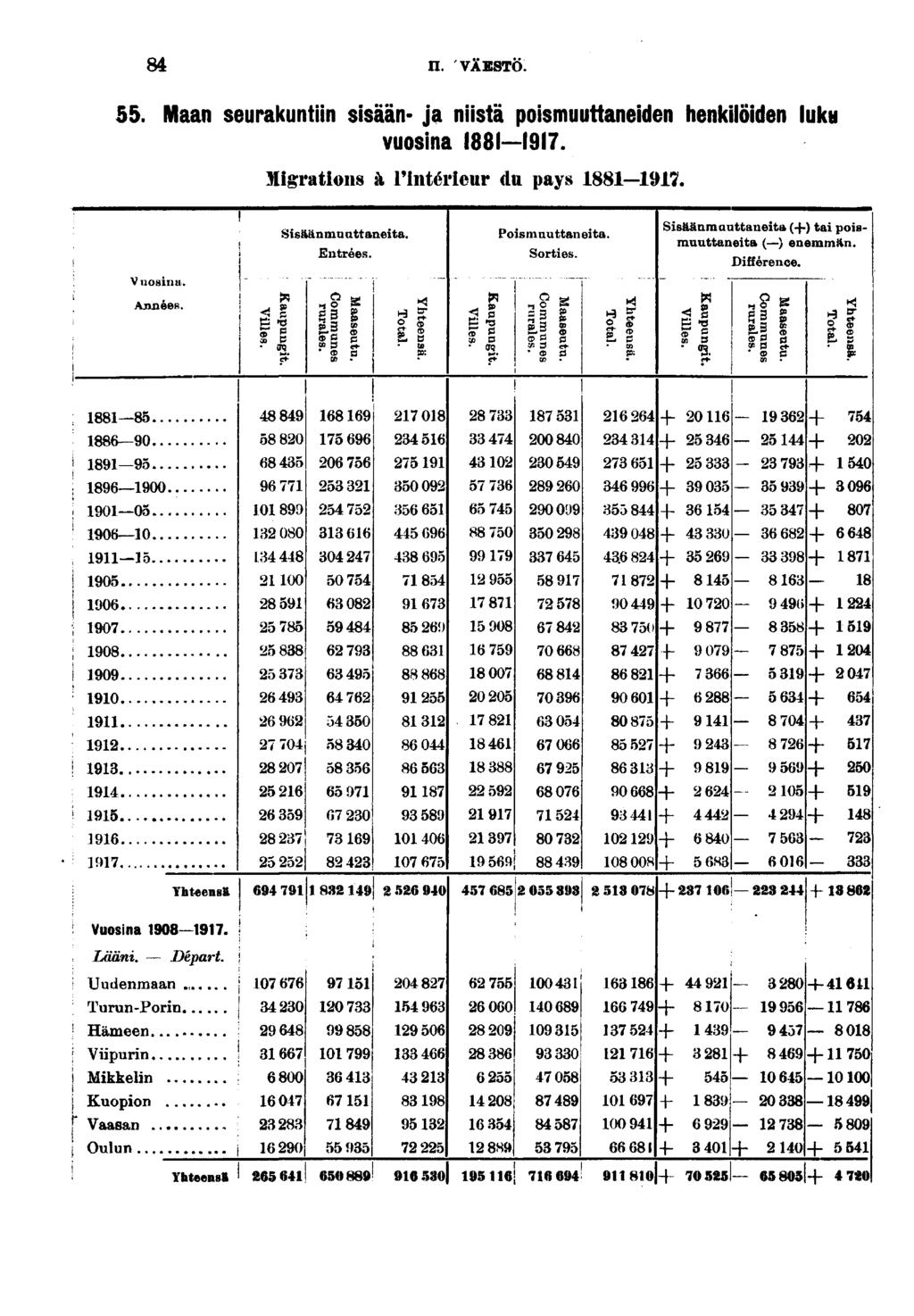 n. VÄESTÖ.. Maan seurakuntn ssään- ja nstä posmuuttaneden henklöden luku vuosna. Mgratons à l'ntéreur du pays -. Vuosna. Années. Ssäänunattaneta. Entrées. p- ura a> m a o a w g I te et- Posmuuttaneta.