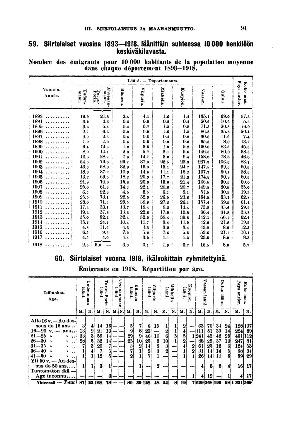 III. SIIRTOLAISUUS JA MAAHANMUUTTO.. Srtolaset vuosna, läänttän suhteessa 0 000 henklöön keskväkluvusta. Nombre des emgrants pour 0 OOO habtants de la populaton moyenne dans claqne département. Lään.