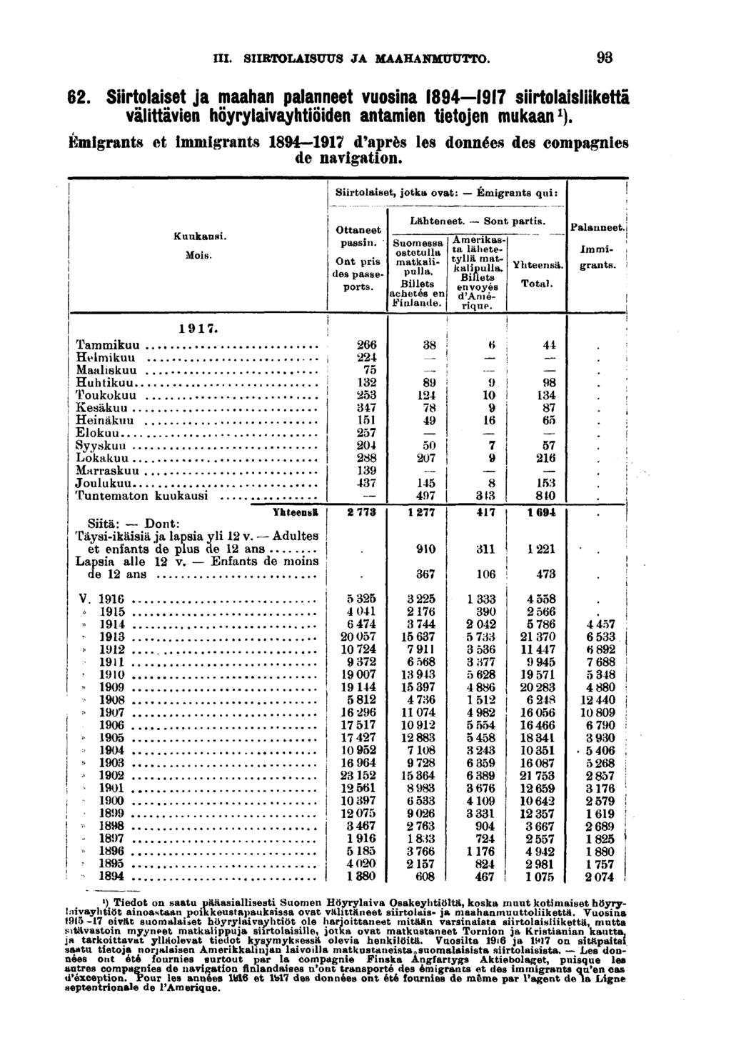 III. SIIRTOLAISUUS JA MAAHANMUUTTO.. Srtolaset ja maahan palanneet vuosna srtolaslkettä välttäven höyrylavayhtöden antamen tetojen mukaan ).