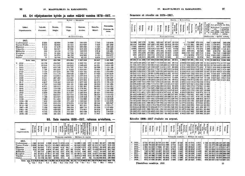 IV. MAANVILJELYS JA KARJANHOITO. IV. MAANVILJELYS JA KARJANHOITO.. Er vljelyskasven kylvön ja sadon määrät vuosna. Semence et récolte en. Lään. Départements.