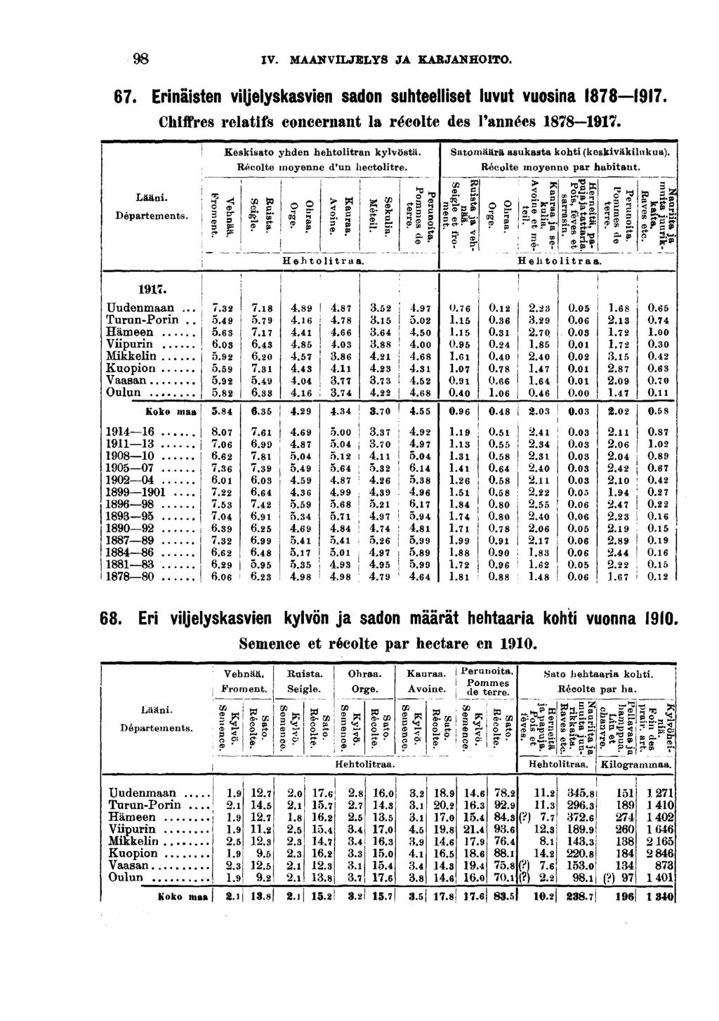 IV. MAANVILJELYS JA KARJANHOITO.. Ernästen vljelyskasven sadon suhteellset luvut vuosna. Chffres relatfs concernant la récolte des Tannées. Lään. Départements. O (S Kesksato yhden hehtoltran kylvöstä.