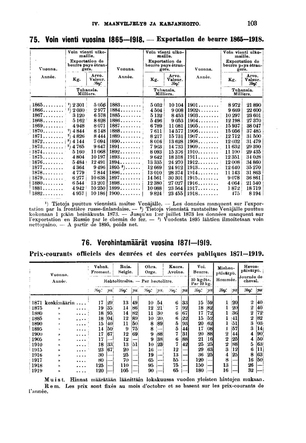 IV. MAANVILJELYS JA KARJANHOITO. 0. Von Vent VUOSna. Exportaton de beurre. Vuonna. Année. Von vent ulkomalle. Exportaton de beurre pays étrangers. Arvo. Kg. Valeur. Vuonna. Année. Von vent ulkomalle. Exportaton de beurre pays étrangers. Arvo. Kg. Valeur. Vuonna. Année. Von vent ulkomalle. Exportaton de beurre pays étrangers. Arvo. Kg. Valeur. Tuhansa.