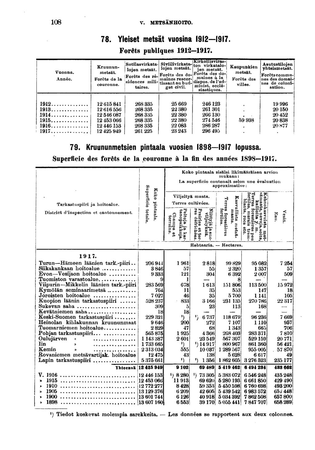 0 V. METSÄNHOITO.. Yleset metsät vuosna. Forêts publques -. Vuonna. Année. Kruununmetsät. Forêts de la couronne. ; Sotlasvrkata- I loj en metsät, j Forêts des réjsdences nl tares.