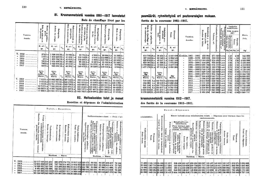 0 V. METSÄNHOITO. V. METSÄNHOITO. V.»»» *» V.»»»»» Vuonna. Année. g. S" S?." K. M». O.o lloo.o 0.0 0 O.o O.o 0 O.o. Kruununmetsstä vuosna luovutetut puumäärät, ryhmtettynä er puutavaralajen mukaan.