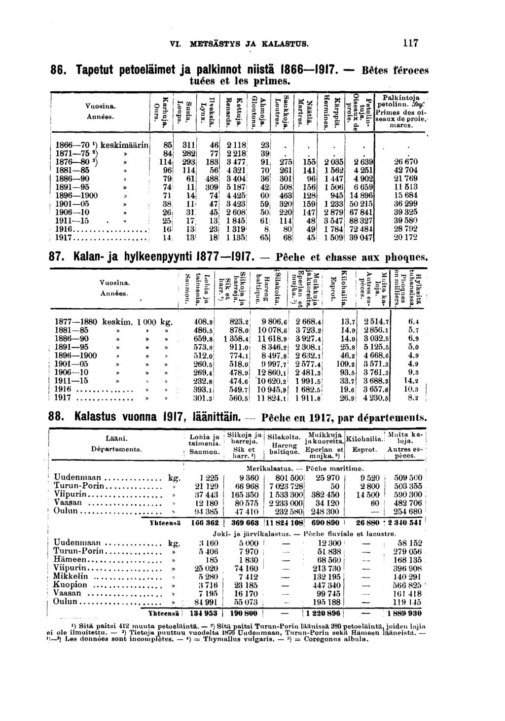 VI. METSÄSTYS JA KALASTUS.. Tapetut petoelämet ja palknnot nstä. Bêtes féroces tuées et les prmes. Vuosna. Années. 0 *) keskmäärn ) 0 ) 0» 00 00» 00.» o» ^? g f W 0 W <B m a et" a «s. 0 0 o" Cr E oja.