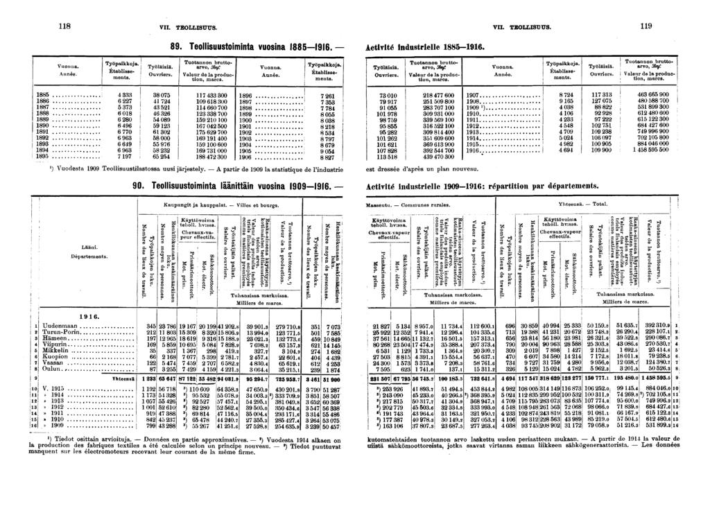 VII. TEOLLISUUS. VII. TEOLLISUUS.. Teollsuustomnta vuosna. Actvté ndustrelle -. Vuonna. Année. Työpakkoja. Établssements. j Työläsä. Ouvrers. Tuotannon bruttoarvo,!mf Valeur de la producton, marcs.