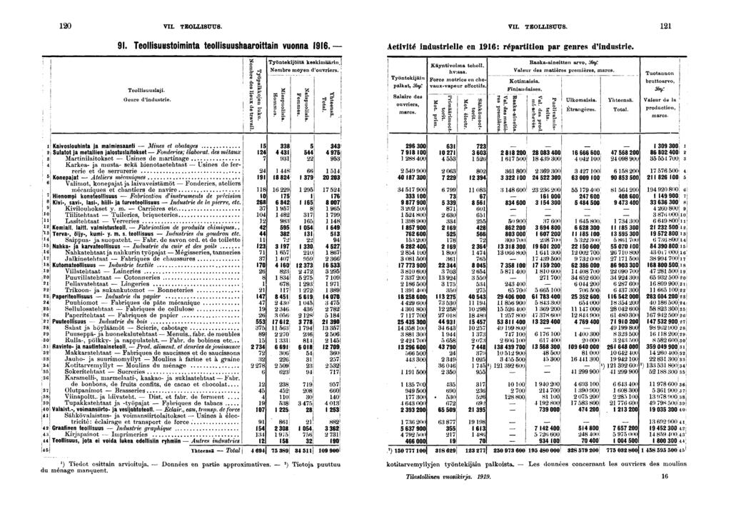 0 VII. TEOLLISUUS. VII. TEOLLISUUS.. Teollsuustomnta teollsuushaarottan vuonna. Teollsuuslaj. Genre d'ndustre. Työntekjötä keskmäärn. Nombre moyen d'ouvrers. tr & <s> S* a o a. C.