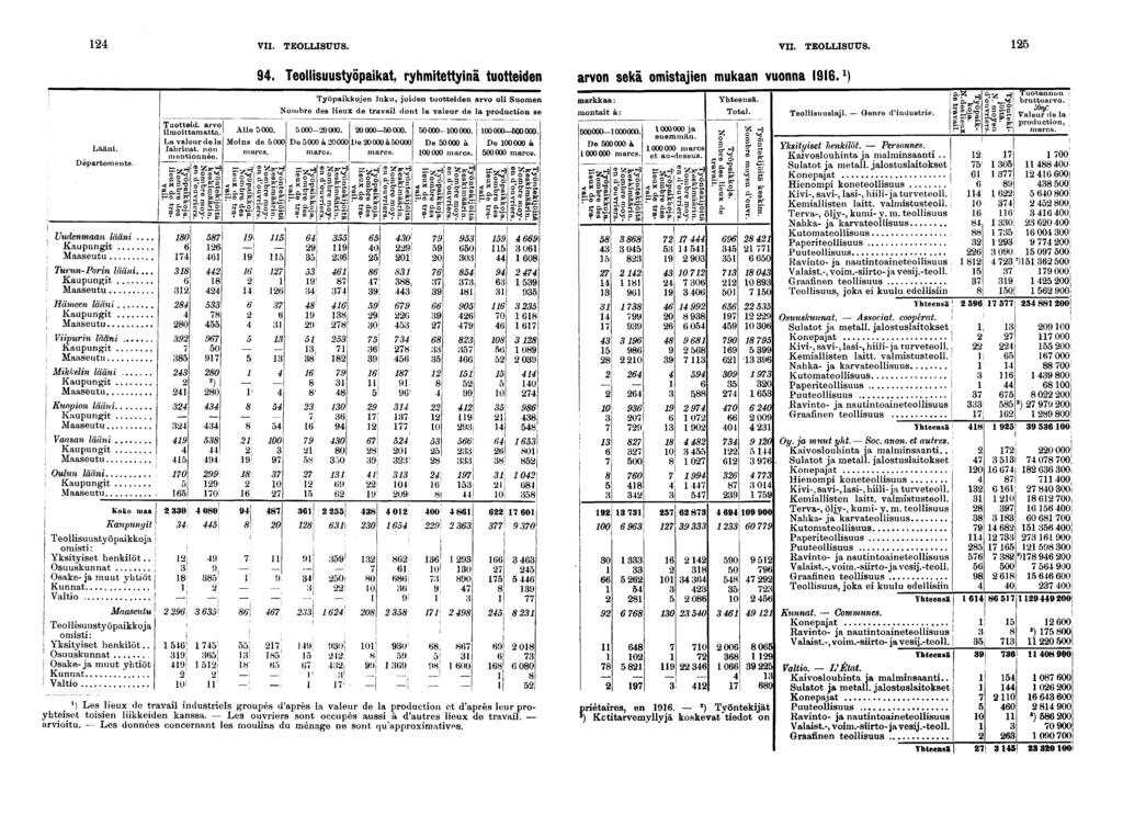 VII. TEOLLISUUS. VH. TEOLLISUUS. Lään. Départements. Uudenmaan lään Kaupungt Maaseutu Turun-Porn lään. Kaupungt Maaseutu Hämeen lään Kaupungt Maaseutu Vpurn lään.