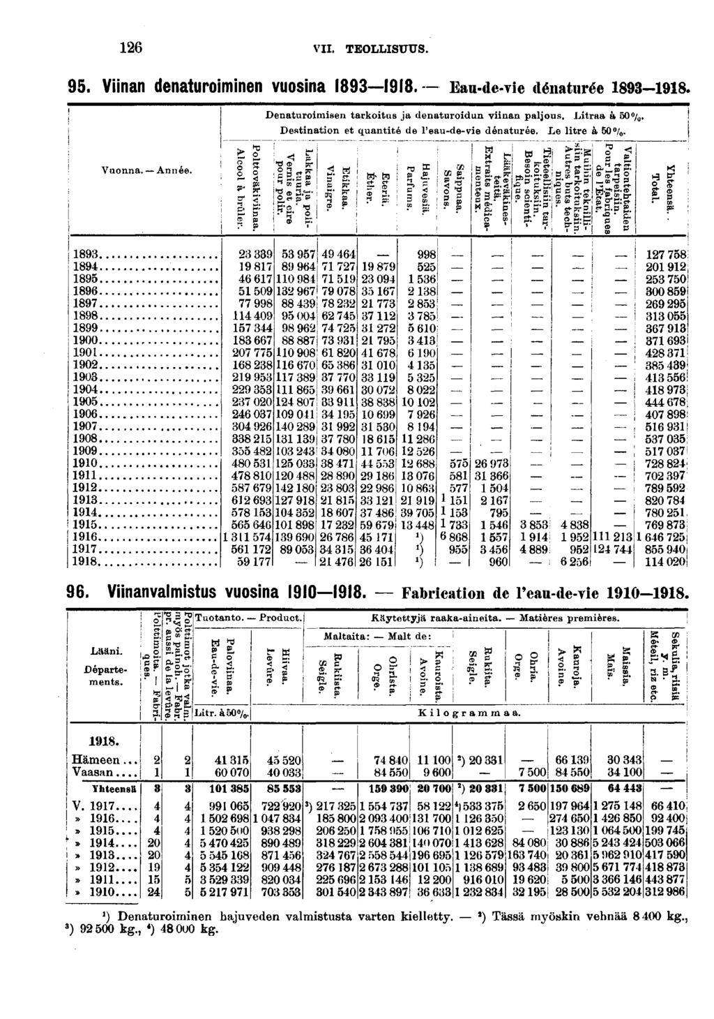 VII. TEOLLISUUS.. Vnan denaturomnen vuosna. Eau-de-ve dénaturée -. : Denatnromsen tarkotus ja denaturodun vnan paljous. Ltraa à 0%. Destnaton et quantté de l'eau-de-ve dénaturée. Le ltre à 0%.