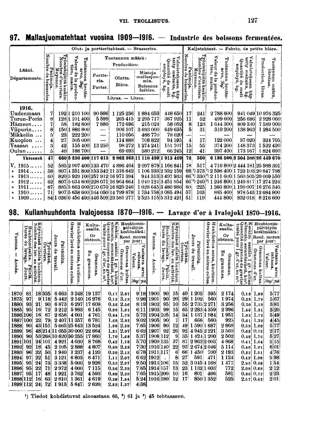 VII. TEOLLISUUS.. Mallasjuomatehtaat VUOSna 0. Industre des bossons fermentées. Olut- ja porttentehtaat. Brasseres. Kaljatehtaat. J?abrc. de pette bère. %î t $ Tuotannon määrä: '.