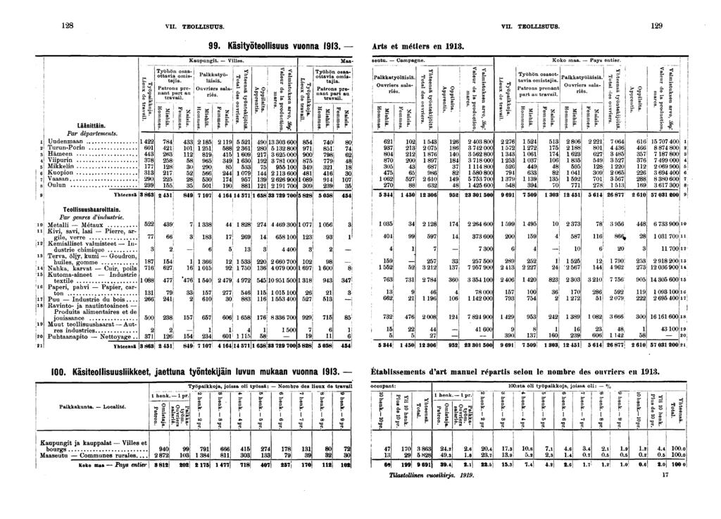 VII. TEOLLISUUS. VII. TEOLLISUUS.. KästyÖteollSUUS Vuonna. Arts et méters en. I s Läänttän. Par départements. Uudenmaan Turun-Porn Hämeen Vpurn Mkkeln Kuopon Vaasan Oulun 0 0 Kaupungt. Vlles.