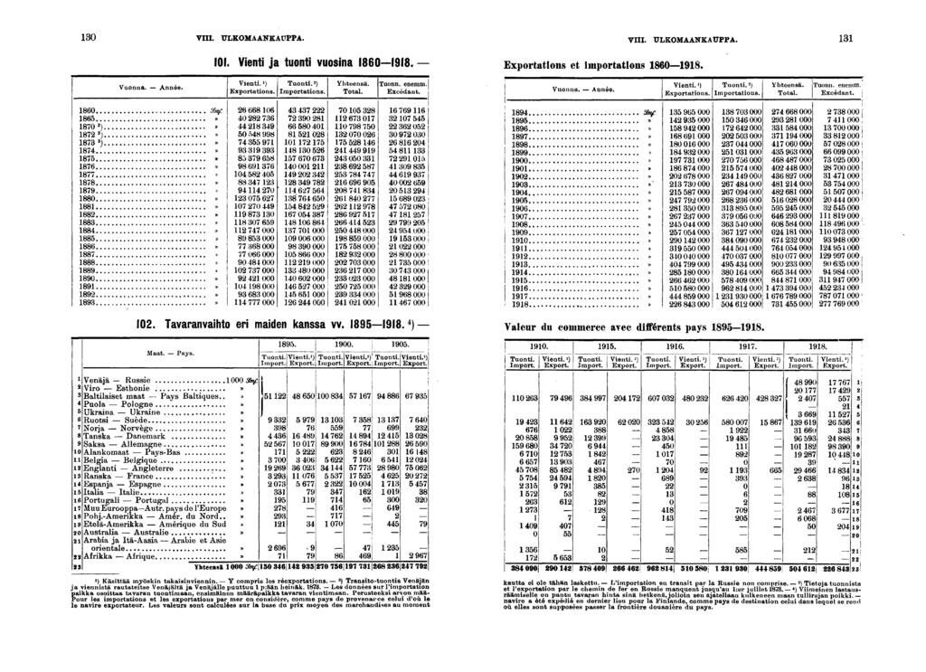 0 VIII. ULKOMAANKAUPPA. 0. Vent ja tuont vuosna 0. Exportatons et mportatons 0. VIII. ULKOMAANKAUPPA. Vuonna. Année. Vent. >) Tuont. ) Exportatons. Importatons. Yhteensä. Total. Tuonn. enemn Excédant.