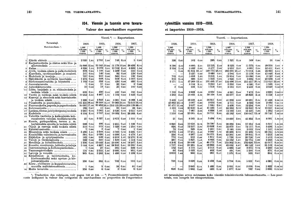 0 Vn. ULKOMAANKAUPPA. VIII. ULKOMAANKAUPPA. 0. Vennn ja tuonnn arvo tavara- ryhmttän vuosna 0. Valeur des marchandses exportées et mportées 0. Vent. ) Exportatons. Tuont. Importatons. Tavaralaj.