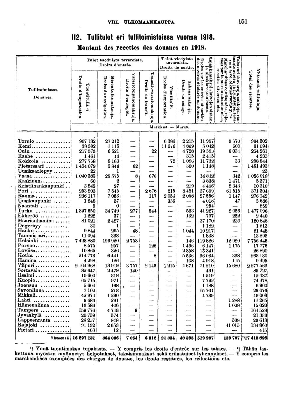 VIII. ULKOMAANKAUPPA. Tulltomstot. Douanes.. Tulltulot er tulltomstossa vuonna. Montant des recettes des douanes en. Tulot tuodusta tavarosta. Drots d'entrée. Ö g p g s. S- Tnlot vedystä tavarosta.