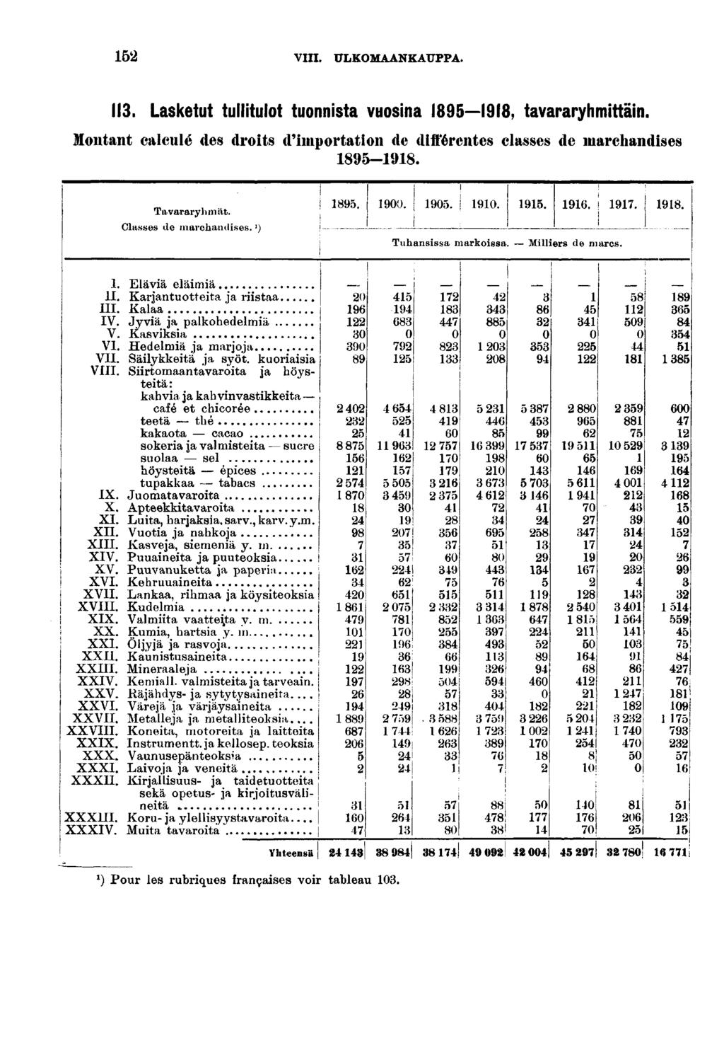 VIII. ULKOMAANKAUPPA.. Lasketut tulltulot tuonnsta vuosna, tavarary h mttan. Montant calculé des drots d'mportaton de dft'érentes classes de marchandses -. Ta vararyh m ät. Classes de marchandses.