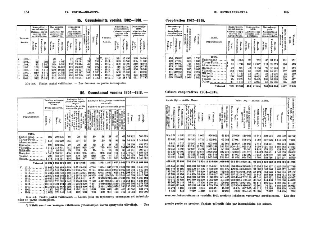 IX. KOTIMAANKAUPPA. IX. KOTIMAANKAUPPA. Vuonna. Année. V. 0..» 0..» 0..» 0..» 0.. ' 0..» ; 0.. :» 0.. Maanvljelj. osuuskassoja. Casses coopératves des agrculteurs. B * n r p.