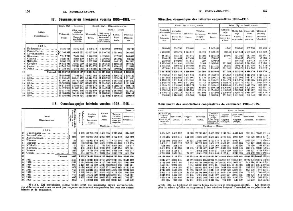 IX. KOTIMAANKAUPPA. Lään. Départements.. Osuusmejeren lkeasema vuosna 0-. Tulot. f. Recettes. Stä myydystä Yhteensä. tuottesta. Total. Dont de produts vendus. Total. Menot. Slrnf. Dépenses, marcs.