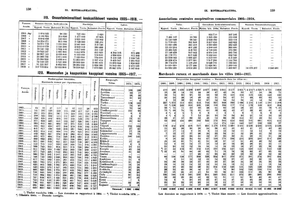 IX. KOTIMAANKAUPPA. IX. KOTIMAANKAUPPA. Vuonna. Année. 0 Smf 0» 0» 0» 0» 0»»»»»»»»». Osuustomnnallset keskuslkkeet vuosna 0. Suomen Osuusk. keskuskunta. Hankkja. Myynt. Vente. Rahastot. Fonds.